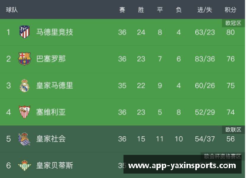 亚新体育官方网站最新西甲争冠形势分析！皇马赛程难，马竞占主动，巴萨全胜即